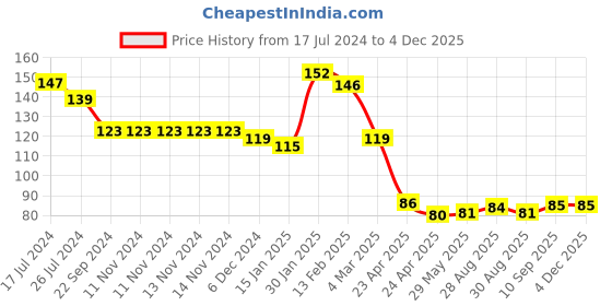 firstcry.com Kritiu Baby Rattle Silicone Teether - Blue kritiu Price History Graph from 17 Jul 2024 to 3 Dec 2025