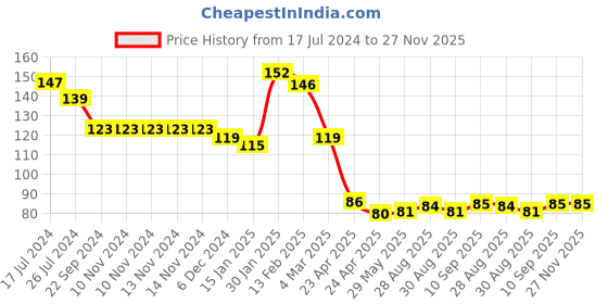 firstcry.com Kritiu Baby Rattle Silicone Teether - Green kritiu Price History Graph from 17 Jul 2024 to 27 Nov 2025