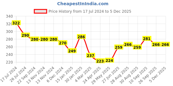 firstcry.com Kritiu Baby Rattle Silicone Teether Pack Of 3 - Multicolor kritiu Price History Graph from 17 Jul 2024 to 2 Dec 2025