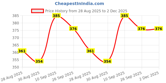 firstcry.com Kritiu Baby Silicone 1 Giraffe Teether | 1 Banana | 2 Fruit Shape Teether & 1 Fruit Nibbler Teether Feeder For Oral Dental Care BPA Free - Pack of 5 (YELLOW) kritiu Price History Graph from 28 Aug 2025 to 2 Dec 2025