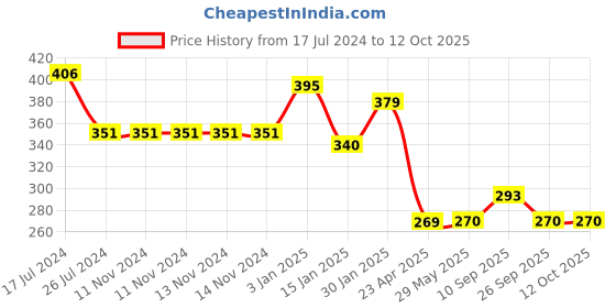 firstcry.com Kritiu Baby Silicone Food Feeder And Fruit Feeder, Fruit Teether And Bib Combo Pack Of 4 ( Multicolor ) kritiu Price History Graph from 17 Jul 2024 to 12 Oct 2025