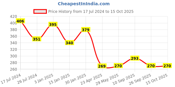 firstcry.com Kritiu Baby Silicone Food Feeder And Fruit Feeder, Fruit Teether And Bib Combo Pack Of 4 ( Multicolor ) kritiu Price History Graph from 17 Jul 2024 to 14 Oct 2025