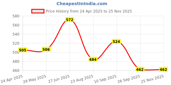 firstcry.com Kritiu Baby Silicone Fruit & Giraffe Shape Teether Combo Pack Of 6 - Multicolor kritiu Price History Graph from 24 Apr 2025 to 25 Nov 2025