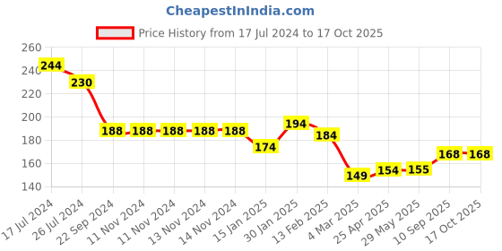 firstcry.com Kritiu Baby Silicone Fruit Feeder and Fruit Teether Combo Of 2 -Orange and Red kritiu Price History Graph from 17 Jul 2024 to 16 Oct 2025