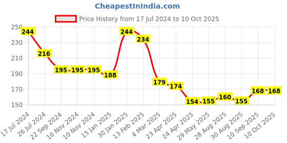 firstcry.com Kritiu Baby Silicone Fruit Feeder and Stand Teether Combo Of 2 -Orange kritiu Price History Graph from 17 Jul 2024 to 10 Oct 2025