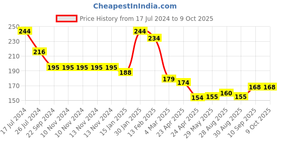 firstcry.com Kritiu Baby Silicone Fruit Feeder and Stand Teether Combo Of 2 -Orange kritiu Price History Graph from 17 Jul 2024 to 9 Oct 2025