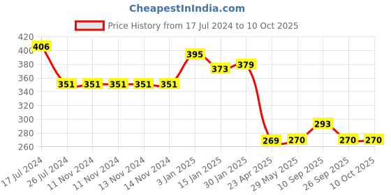 firstcry.com Kritiu Baby Silicone Fruit Feeder Food Feeder Teether And Bib Combo Of 4 ( Multicolor ) kritiu Price History Graph from 17 Jul 2024 to 9 Oct 2025