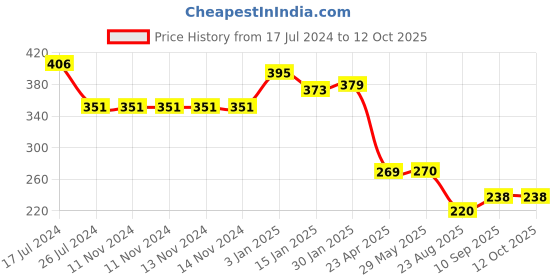 firstcry.com Kritiu Baby Silicone Fruit Feeder Food Feeder Teether And Bib Combo Of 4 ( Multicolor ) kritiu Price History Graph from 17 Jul 2024 to 11 Oct 2025