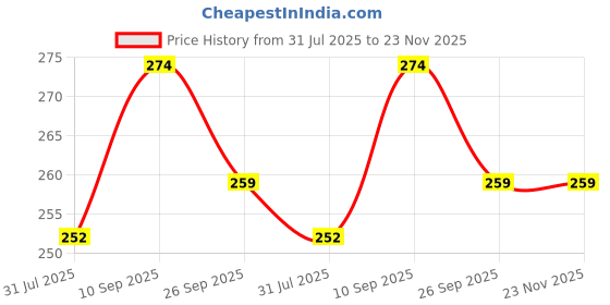 firstcry.com Kritiu Baby Silicone Fruit Nibbler Soother Squeezy Food Feeder Bottle With Spoon & Fingure Toothbrush -(Pack of-3)- Green kritiu Price History Graph from 31 Jul 2025 to 23 Nov 2025