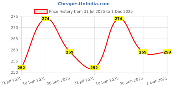 firstcry.com Kritiu Baby Silicone Fruit Nibbler Soother Squeezy Food Feeder Bottle With Spoon & Fingure Toothbrush -(Pack of-3)- Pink kritiu Price History Graph from 31 Jul 2025 to 30 Nov 2025