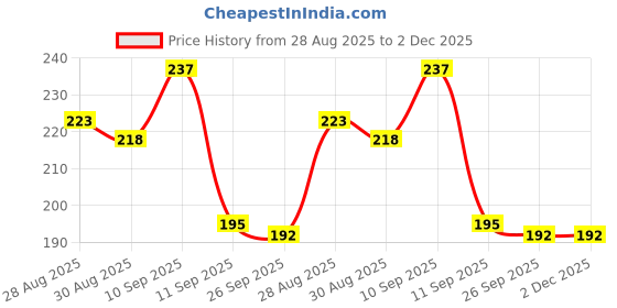 firstcry.com Kritiu Baby Silicone Fruit Shape Teethers Chew Toy for Teething Pain Relief for Newborns BPA Free-Pack of 2(Red,Yellow) kritiu Price History Graph from 28 Aug 2025 to 2 Dec 2025
