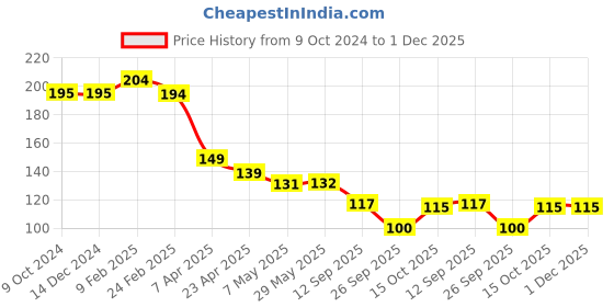 firstcry.com kritiu Baby Silicone Fruit Teether & Fruit Feeder Combo - Blue & Purple kritiu Price History Graph from 9 Oct 2024 to 1 Dec 2025