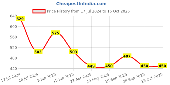 firstcry.com Kritiu  Baby Silicone Giraffe & Fruit Teether Combo Pack Of 5 Non Toxic Teething Toys - Multicolor kritiu Price History Graph from 17 Jul 2024 to 14 Oct 2025