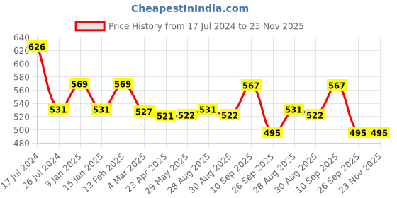 firstcry.com Kritiu Baby Silicone Non Toxic Teether Toy Pack Of 5 - Multicolor kritiu Price History Graph from 17 Jul 2024 to 23 Nov 2025