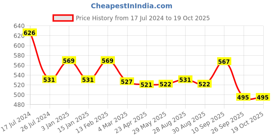 firstcry.com Kritiu Baby Silicone Non Toxic Teether Toy Pack Of 5 - Multicolor kritiu Price History Graph from 17 Jul 2024 to 17 Oct 2025