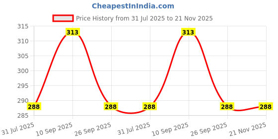firstcry.com Kritiu Baby Silicone Squeezy Food Feeder Bottle With Spoon Rattle Teether Soft Silicone Finger Toothbrush and Silicone Rattle Fruit And Food Nibbler -(Pack of 4) Pink kritiu Price History Graph from 31 Jul 2025 to 21 Nov 2025