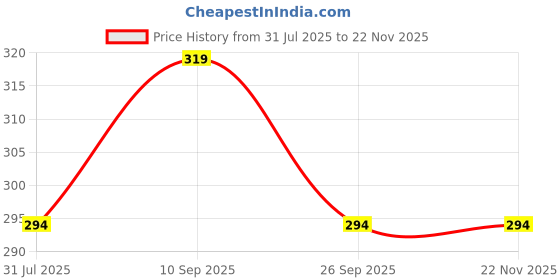 firstcry.com Kritiu Baby Silicone Squeezy Food Feeder Spoon Bottle Rattle Teether and Silicone Fruit & Food Nibbler -(Pack of 3)- Blue kritiu Price History Graph from 31 Jul 2025 to 22 Nov 2025