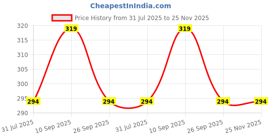firstcry.com Kritiu Baby Silicone Squeezy Food Feeder Spoon Bottle Rattle Teether and Silicone Fruit & Food Nibbler -(Pack of 3)- Pink kritiu Price History Graph from 31 Jul 2025 to 24 Nov 2025
