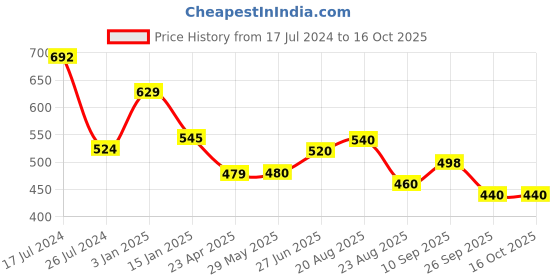 firstcry.com Kritiu Baby Silicone Teether & Toothbrush Combo Pack Of 5 Non Toxic BPA Free Teething Toys - Multicolor kritiu Price History Graph from 17 Jul 2024 to 15 Oct 2025