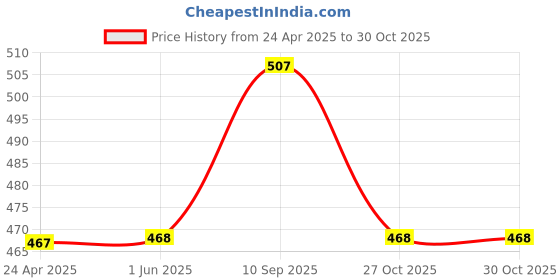 firstcry.com Kritiu Baby Silicone Teether Fruit Nibbler & Combo Pack Of 5 Non Toxic BPA Free Teething Toys - Multicolor kritiu Price History Graph from 24 Apr 2025 to 30 Oct 2025