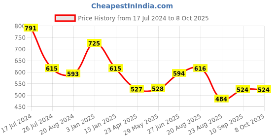 firstcry.com Kritiu Baby Silicone Teether Fruit Nibbler & Toothbrush Combo Pack Of 6 Non Toxic BPA Free Teething Toys - Multicolor kritiu Price History Graph from 17 Jul 2024 to 8 Oct 2025