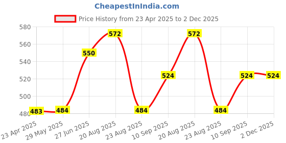 firstcry.com Kritiu Baby Silicone Teether Fruit Nibbler & Toothbrush Combo Pack Of 6 Non Toxic BPA Free Teething Toys - Multicolor kritiu Price History Graph from 23 Apr 2025 to 2 Dec 2025
