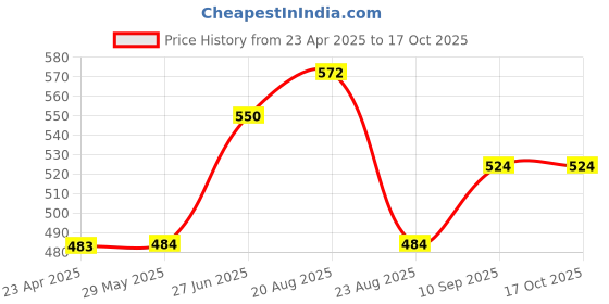 firstcry.com Kritiu Baby Silicone Teether Fruit Nibbler & Toothbrush Combo Pack Of 6 Non Toxic BPA Free Teething Toys - Multicolor kritiu Price History Graph from 23 Apr 2025 to 17 Oct 2025