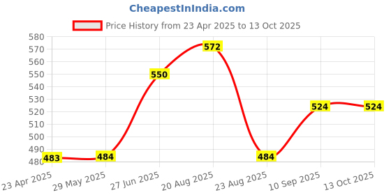 firstcry.com Kritiu Baby Silicone Teether Fruit Nibbler & Toothbrush Combo Pack Of 6 Non Toxic BPA Free Teething Toys - Multicolor kritiu Price History Graph from 23 Apr 2025 to 12 Oct 2025