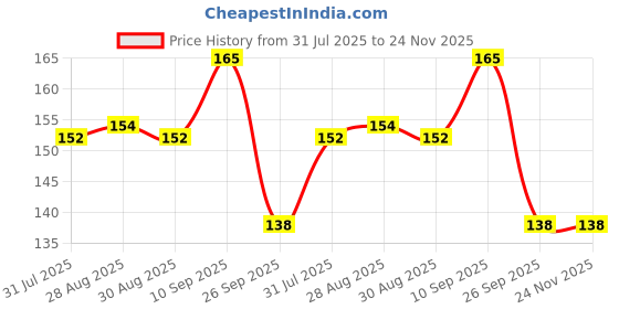 firstcry.com Kritiu Baby Silicone Teether, Fruit Teether For Toddlers,100% Food Grade Silicone Teether, Non-Toxic & Latex Free Suitable For Kids Above 6 Months+-Multicolor-(Pack of 2) kritiu Price History Graph from 31 Jul 2025 to 24 Nov 2025
