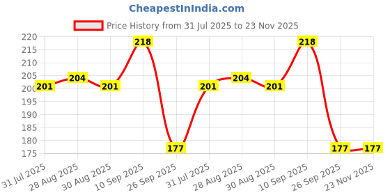firstcry.com Kritiu Baby Silicone Teether, Fruit Teether For Toddlers,100% Food Grade Silicone Teether, Non-Toxic & Latex Free Suitable For Kids Above 6 Months+-Multicolor-(Pack of 3) kritiu Price History Graph from 31 Jul 2025 to 23 Nov 2025