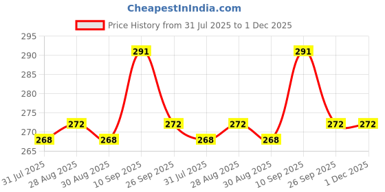 firstcry.com Kritiu Baby Silicone Teether, Fruit Teether For Toddlers,100% Food Grade Silicone Teether, Non-Toxic & Latex Free Suitable For Kids Above 6 Months+-Multicolor-(Pack of 4) kritiu Price History Graph from 31 Jul 2025 to 30 Nov 2025