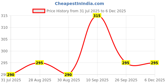 firstcry.com Kritiu Baby Silicone Teether, Fruit Teether For Toddlers,100% Food Grade Silicone Teether, Non-Toxic & Latex Free Suitable For Kids Above 6 Months+-Multicolor-(Pack of 5) kritiu Price History Graph from 31 Jul 2025 to 5 Dec 2025