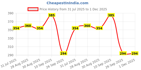 firstcry.com Kritiu Baby Silicone Teether, Fruit Teether For Toddlers,100% Food Grade Silicone Teether, Non-Toxic & Latex Free Suitable For Kids Above 6 Months+-Multicolor-(Pack of 6) kritiu Price History Graph from 31 Jul 2025 to 1 Dec 2025