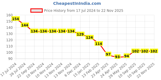 firstcry.com Kritiu Baby Silicone Water Filled Teether - Green & Red kritiu Price History Graph from 17 Jul 2024 to 22 Nov 2025