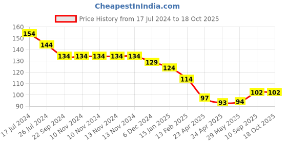 firstcry.com Kritiu Baby Silicone Water Filled Teether - Red kritiu Price History Graph from 17 Jul 2024 to 17 Oct 2025