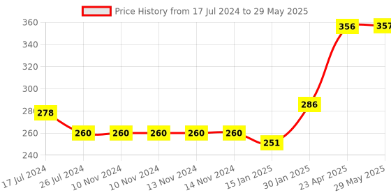 firstcry.com Kritiu Baby Sippy Spout Cup With Handles - 150 ml kritiu Price History Graph from 17 Jul 2024 to 29 May 2025