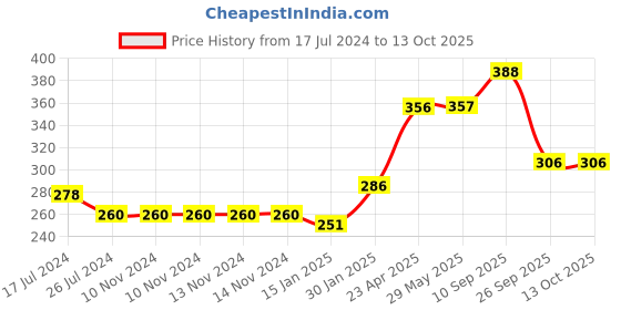 firstcry.com Kritiu Baby Sippy Spout Cup With Handles - 150 ml kritiu Price History Graph from 17 Jul 2024 to 12 Oct 2025