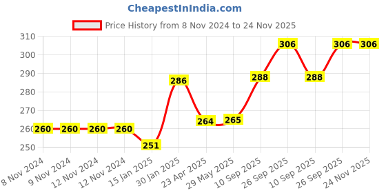 firstcry.com Kritiu Baby Sippy Spout Cup With Handles 150 ml kritiu Price History Graph from 8 Nov 2024 to 24 Nov 2025