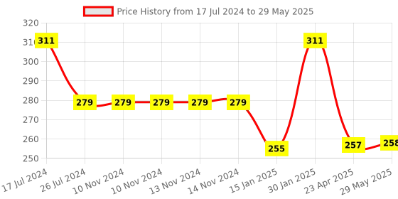 firstcry.com Kritiu Baby Sippy Spout Cup With Handles 200 ml & Fruit Feeder Nibbler Combo Of 2 - Multicolor kritiu Price History Graph from 17 Jul 2024 to 29 May 2025