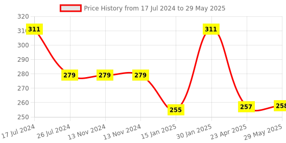 firstcry.com Kritiu Baby Sippy Spout Cup With Handles 200 ml & Fruit Feeder Nibbler Combo Of 2 - Yellow & Green kritiu Price History Graph from 17 Jul 2024 to 29 May 2025