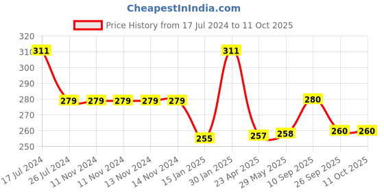 firstcry.com Kritiu Baby Sippy Spout Cup With Handles 200 ml & Rattel Fruit Feeder Combo Of 2 - Blue kritiu Price History Graph from 17 Jul 2024 to 10 Oct 2025