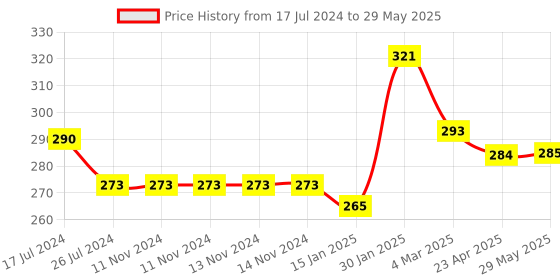 firstcry.com Kritiu Baby Sippy Spout Cup With Handles 200 ml & Rattel Fruit Feeder Combo Of 2 - Multicolor kritiu Price History Graph from 17 Jul 2024 to 29 May 2025