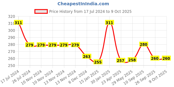 firstcry.com Kritiu Baby Sippy Spout Cup With Handles 200 ml & Rattel Fruit Feeder Combo Of 2 - Multicolor kritiu Price History Graph from 17 Jul 2024 to 8 Oct 2025