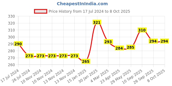 firstcry.com Kritiu Baby Sippy Spout Cup With Handles 200 ml & Rattel Fruit Feeder Combo Of 2 - Multicolor kritiu Price History Graph from 17 Jul 2024 to 7 Oct 2025