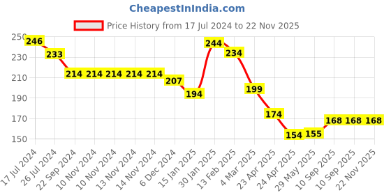 firstcry.com Kritiu Baby Sippy Spout Cup With Handles Yellow - 200 ml kritiu Price History Graph from 17 Jul 2024 to 22 Nov 2025