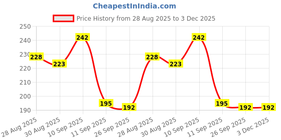 firstcry.com Kritiu Baby Soft Silicone Attractive Designs Molar Teethers Hygienic Chew for Pain Relief for Newborns BPA Free- Pack of 2 (Peach,Yellow) kritiu Price History Graph from 28 Aug 2025 to 2 Dec 2025