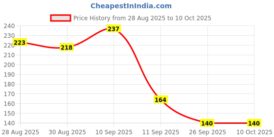 firstcry.com Kritiu Baby Soft Silicone Fruit Shape Standing Teething Toy With Fruit Vegetable Food Feeder Nibbler Teether BPA Free-Pack of 2 (YELLOW) kritiu Price History Graph from 28 Aug 2025 to 10 Oct 2025