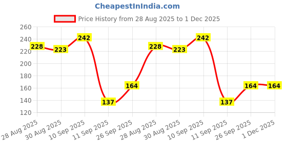 firstcry.com Kritiu Baby Soft Silicone Teethers Fruit Shape Hygienic Colorful Chewable Bendable Teething Pain Relief for Newborns BPA Free- Pack of 2 (Yellow,Pink) kritiu Price History Graph from 28 Aug 2025 to 1 Dec 2025