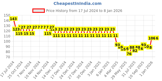firstcry.com Kritiu Baby Soother Cum Pacifier 100% Food Grade Silicone - Green kritiu Price History Graph from 17 Jul 2024 to 7 Jan 2026