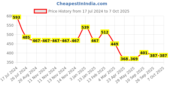 firstcry.com Kritiu Baby Spoon Feeder Fruit Nibbler & Pacifier Feeding Combo - Multicolor kritiu Price History Graph from 17 Jul 2024 to 7 Oct 2025